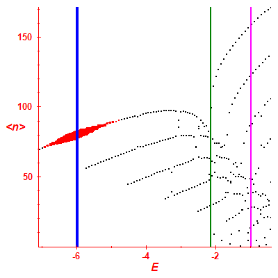 Peres lattice <N>